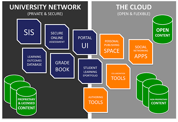 The university network works in tandem with the cloud
