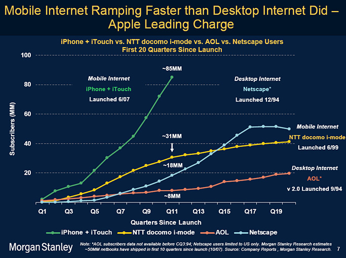 Mobile internet ramping up fast