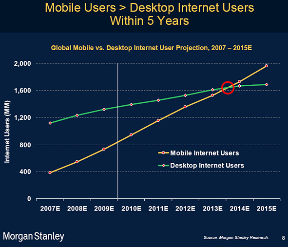 mobile larger than the desktop in 5 years