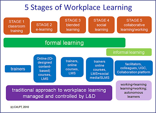 5 Stages of Workplace Learning
