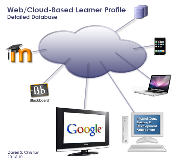 Reflections on web-based learner profiles -- by Daniel S. Christian