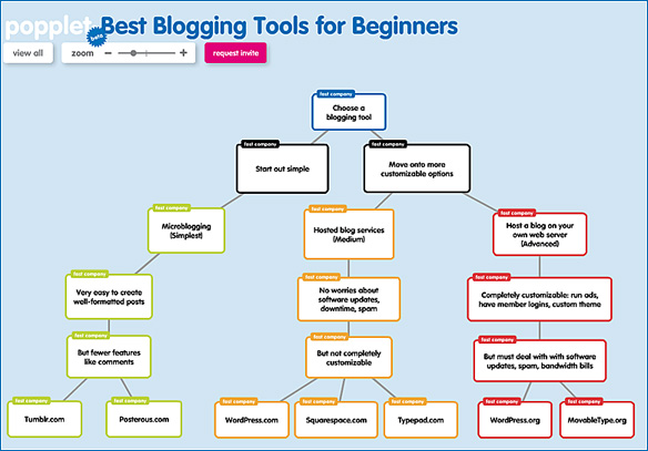 Best Blogging Tools For Beginners - November 2010