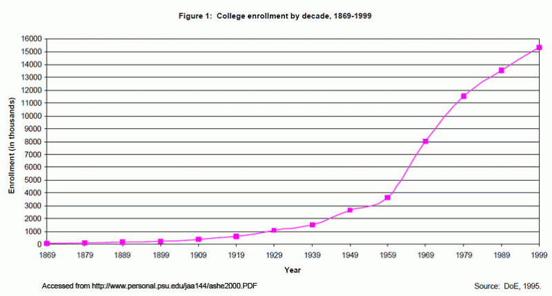 College enrollments from 1869 to 1999