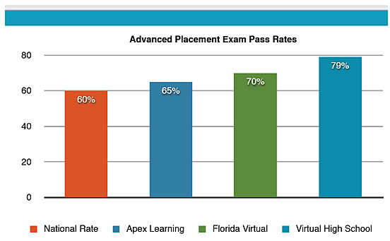 Advanced Placement Exam Pass Rates -- virtual schools are kicking tail