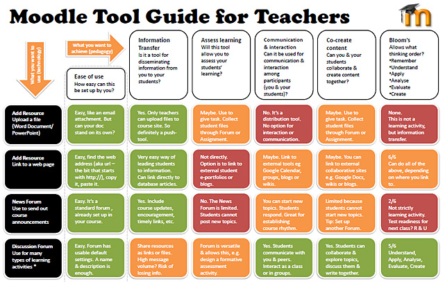 Moodle Tool Guide for Teachers