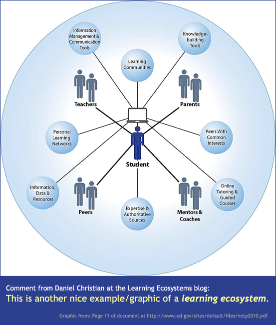 Another nice example/graphic of a learning ecosystem [from National Education Technology Plan 2010]