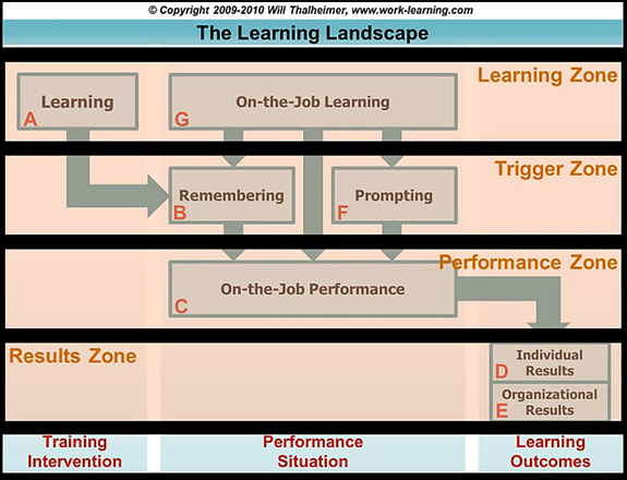 Learning Landscape Model -- by Dr. Will Thalheimer -- January 2011