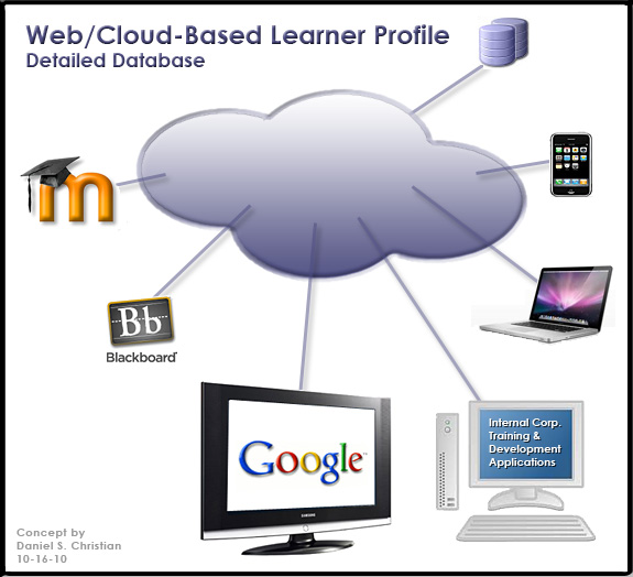 DanielSChristian-April-2011-WebBasedLearnerProfiles