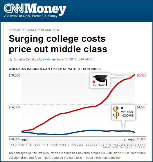 Surging college costs price out middle class -- from CNNMoney.com on June 13, 2011