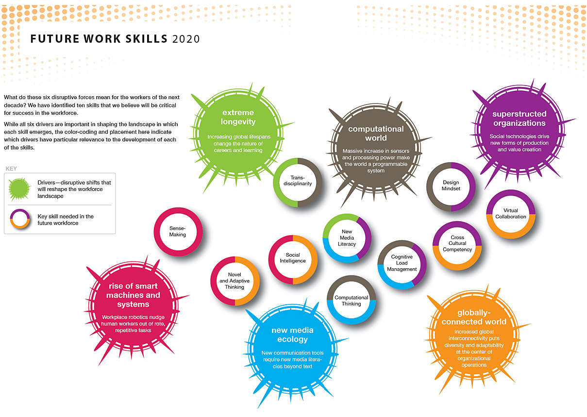 Future Work Skills 2020 -- As reported in 2011