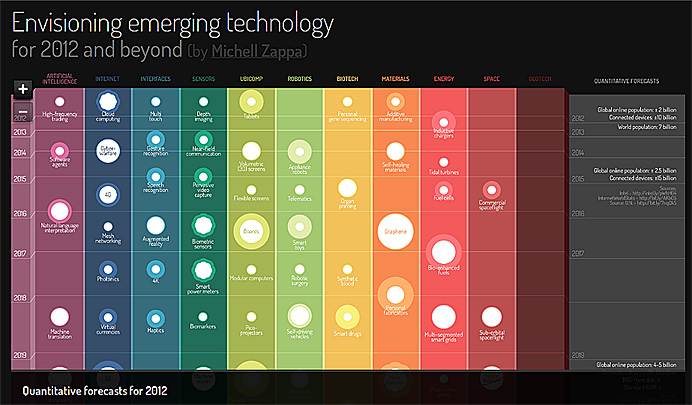 Envisioning emerging technology for 2012 and beyond -- by Michell Zappa