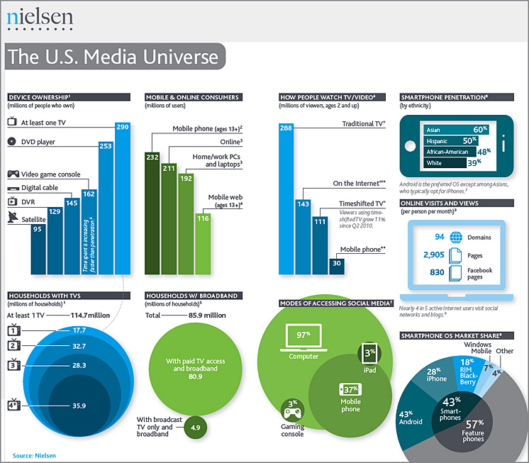 The U.S. Media Universe - a new report from Nielsen - January 2012