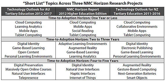 NMC-Short-List-Across-3-Research-Projects-2012