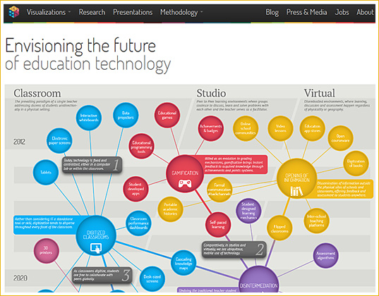 Envisioning the future of education [Visualization by Zappa]