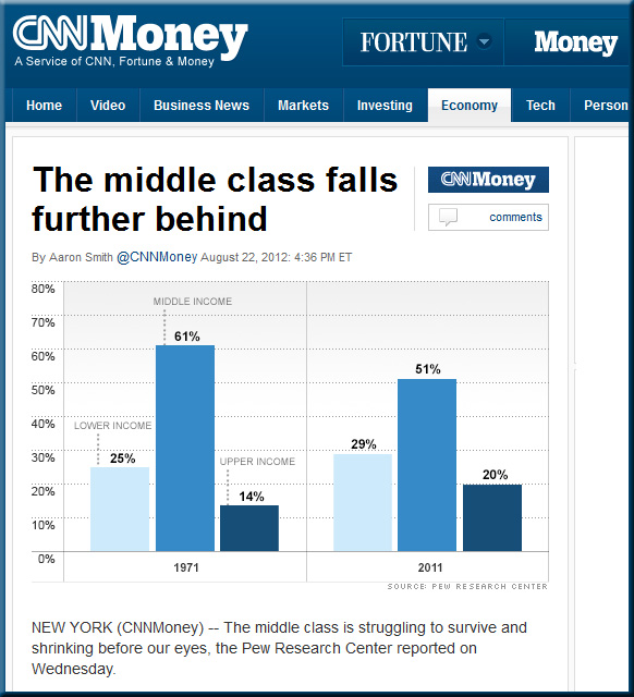 The middle class falls further behind -- part of the perfect storm for higher ed in the US  