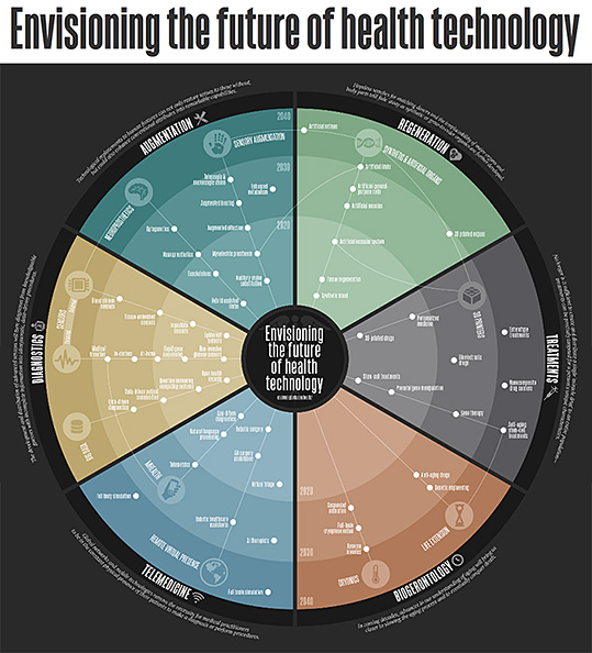 The future of health technology -- a new visualization from Envisioning Technology