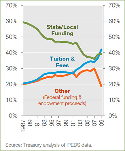 Trends-ReportFromDeptOfEdu-2012