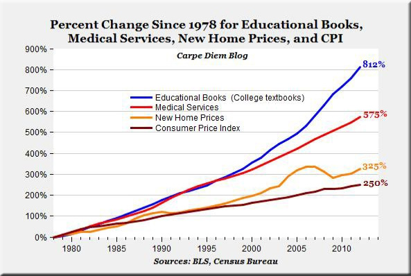 PercentChangeTextbookCosts-1980-2010