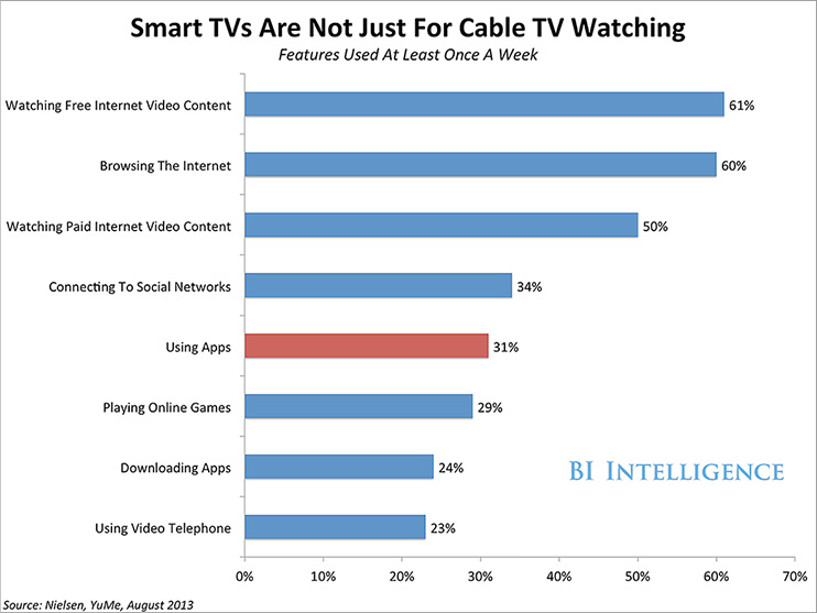SmartTVs-not-just-for-watching-cable-March2014