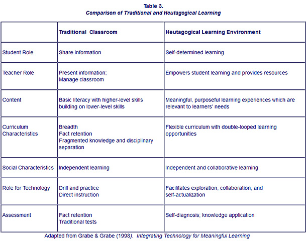 TraditionVsHeutogogicalApproach