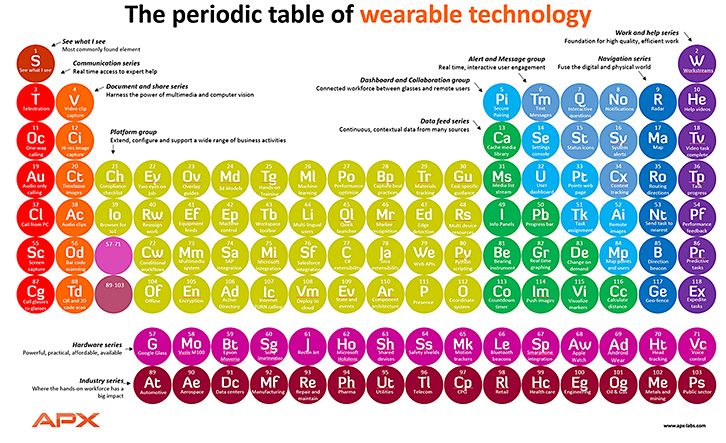 PeriodicTable-WearableTech-July2015