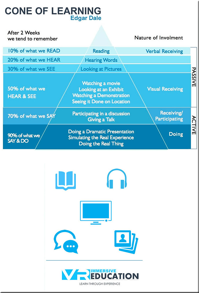 ConeOfLearning-Dale-ImmersiveLearning-Dec2015