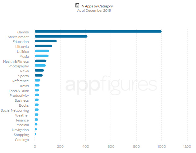 AppleTVappsbycategory-dec2015