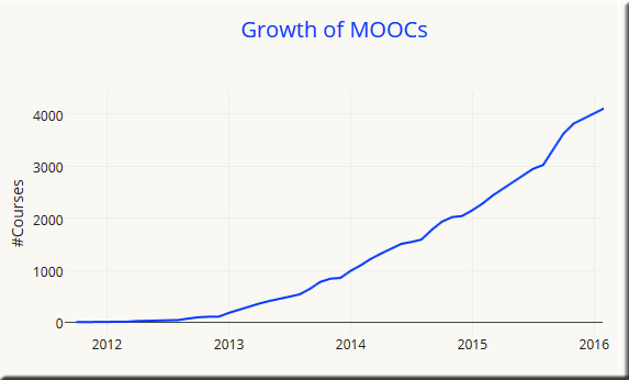 Growth-of-Moocs