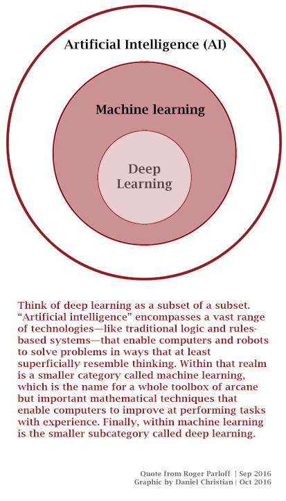 ai-machinelearning-deeplearning-relationship-fall2016