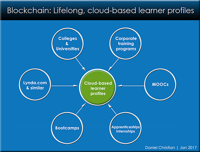 Blockchain could be involved with cloud/web-based learner profiles in the future