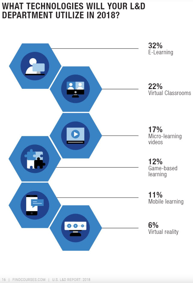 U.S. L&D Report Benchmark Your Workplace Learning