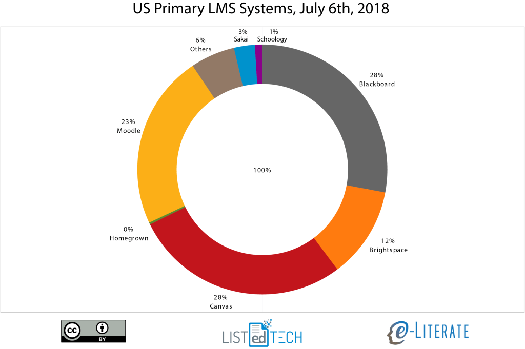 The market share for Learning Management Systems