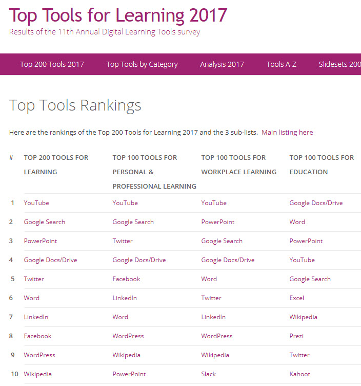 Twitter is in the top 10 lists for learning tools no matter whether you are looking at education, workplace learning, and/or for personal and professional learning
