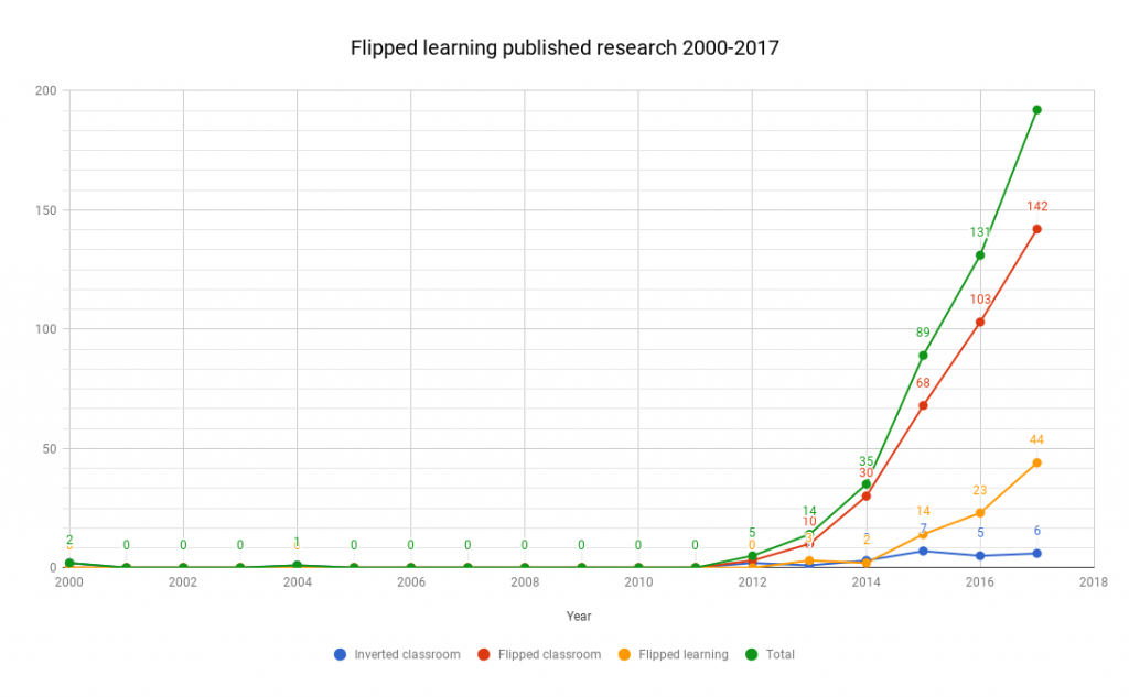 The amount of research on flipped learning is mainly since 2014 