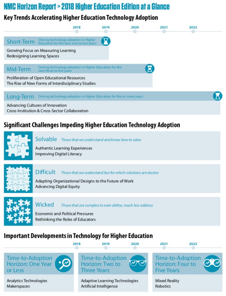 2018 NMC Horizon Report -- a glance at the trends, challenges, and developments likely to influence ed tech -- visual graphic