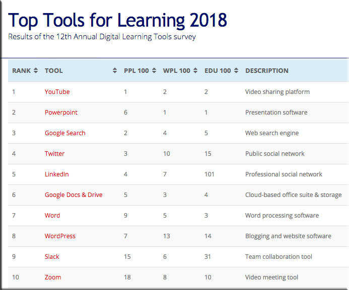 The Top Tools for Learning 2018 from the 12th Annual Digital Learning Tools Survey -- by Jane Hart