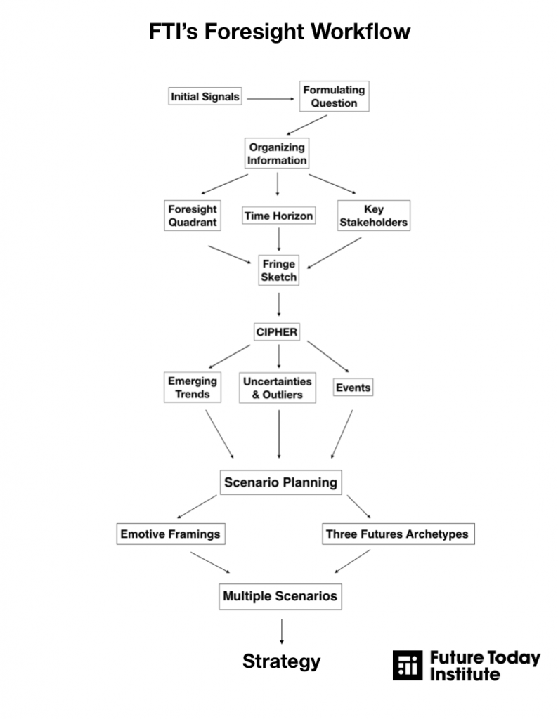 This is how the Future Today Institute researches, models & maps the future & develops strategies