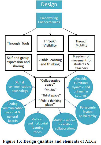 Active Learning Classrooms (ALCs)
