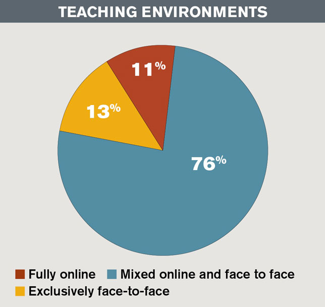 Most faculty members either teach in a blended or fully online learning environment