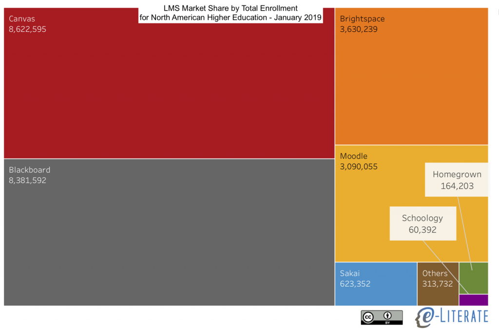 State of Higher Ed LMS Market for US and Canada -- 2018 Year-End Edition 