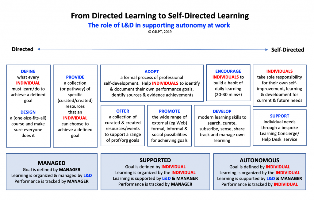 Self-directed learning