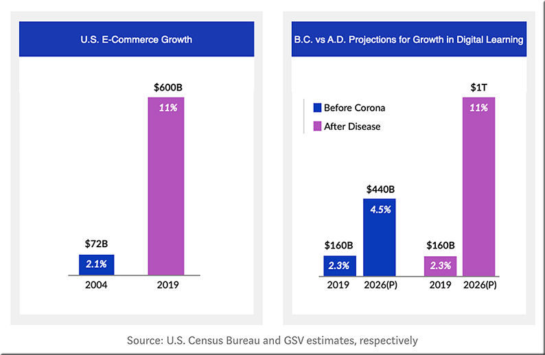 We now believe Digital Learning will reach 11% of the education market by 2026, representing a ~$1 Trillion market and a 30% CAGR, close to double the rate of growth projected in Before Covid-19