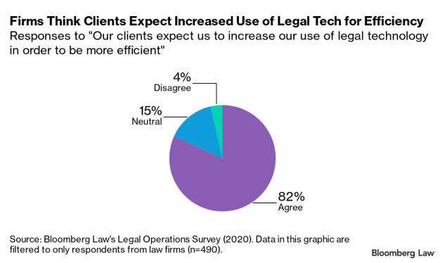 Firms think clients expect increased use of legal tech for efficiency