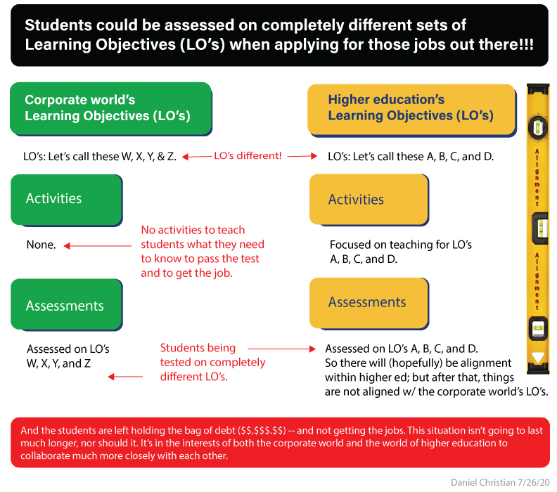 It's very possible that students will have to take assessments to get that job -- assessments that are based on a completely different set of Learning Objectives (LO's).