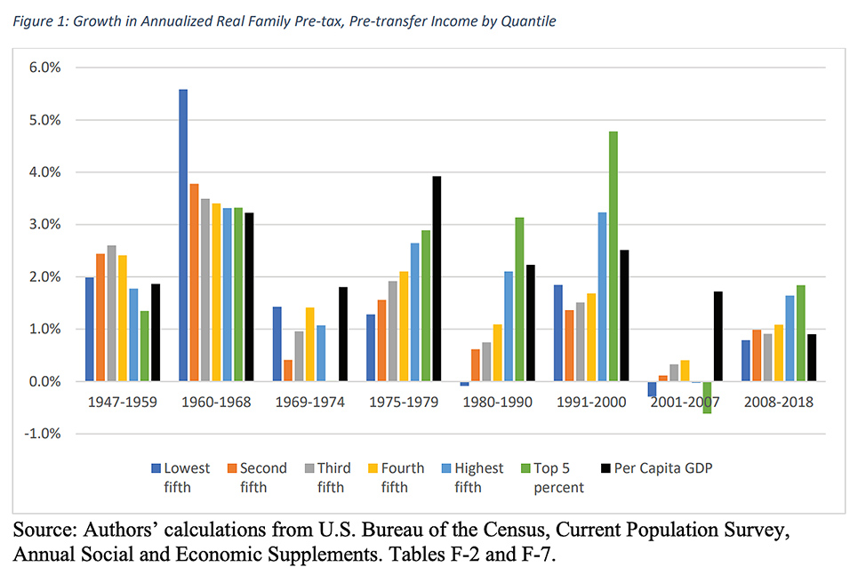 Trends in income