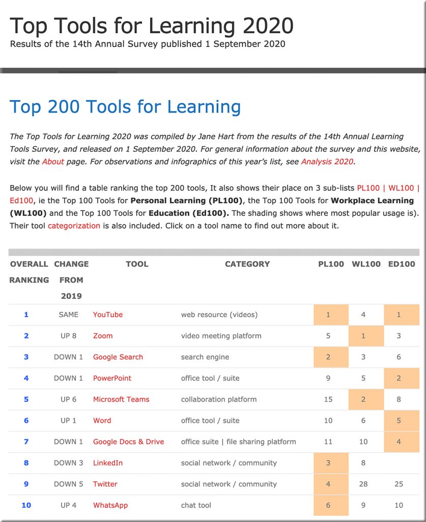 Jane Hart's Top 200 Tools for Learning -- released on 9-1-20