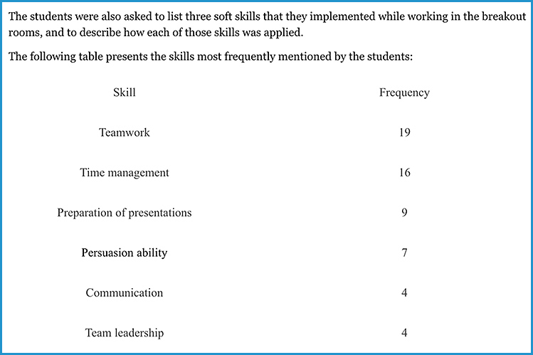 Soft skills mentioned by CS students