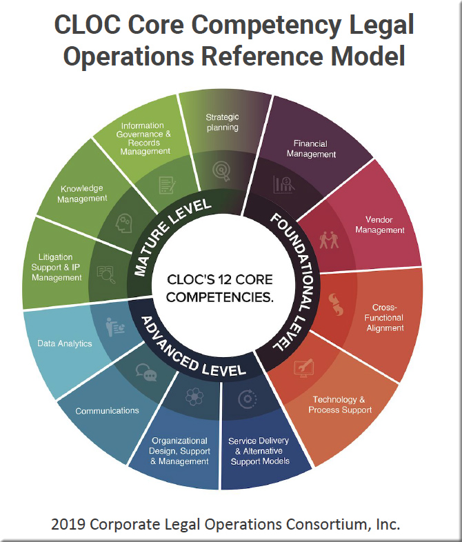 CLOC Core Competency Legal Operations Reference Model