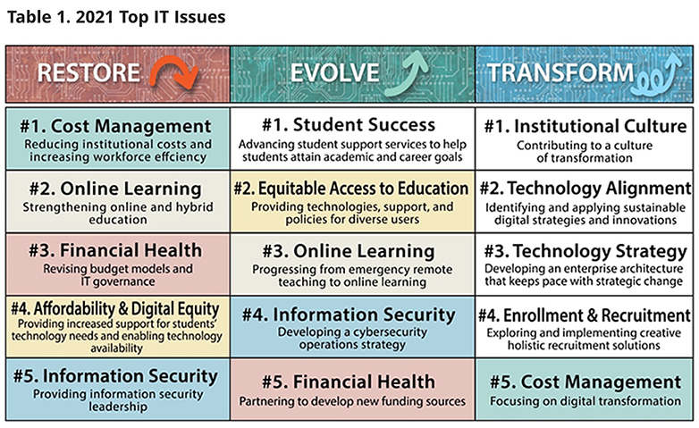 Educause's Top IT Issues for 2021