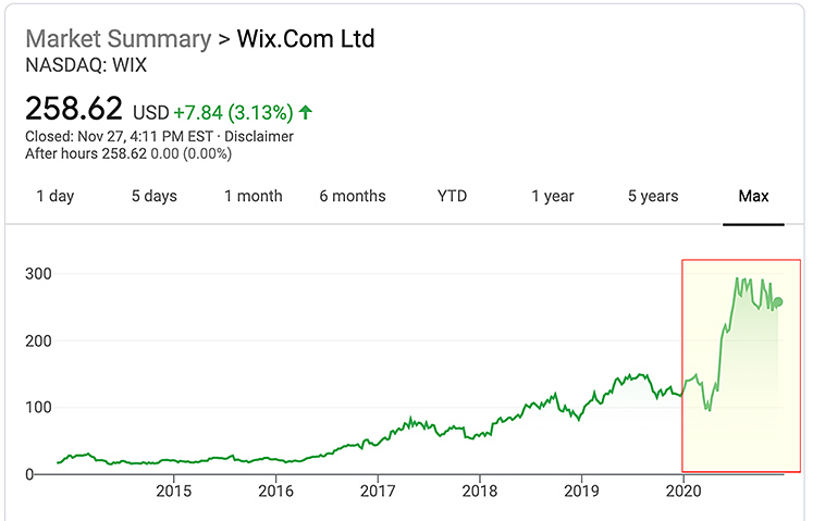 Stock price of Wix is way up in 2020